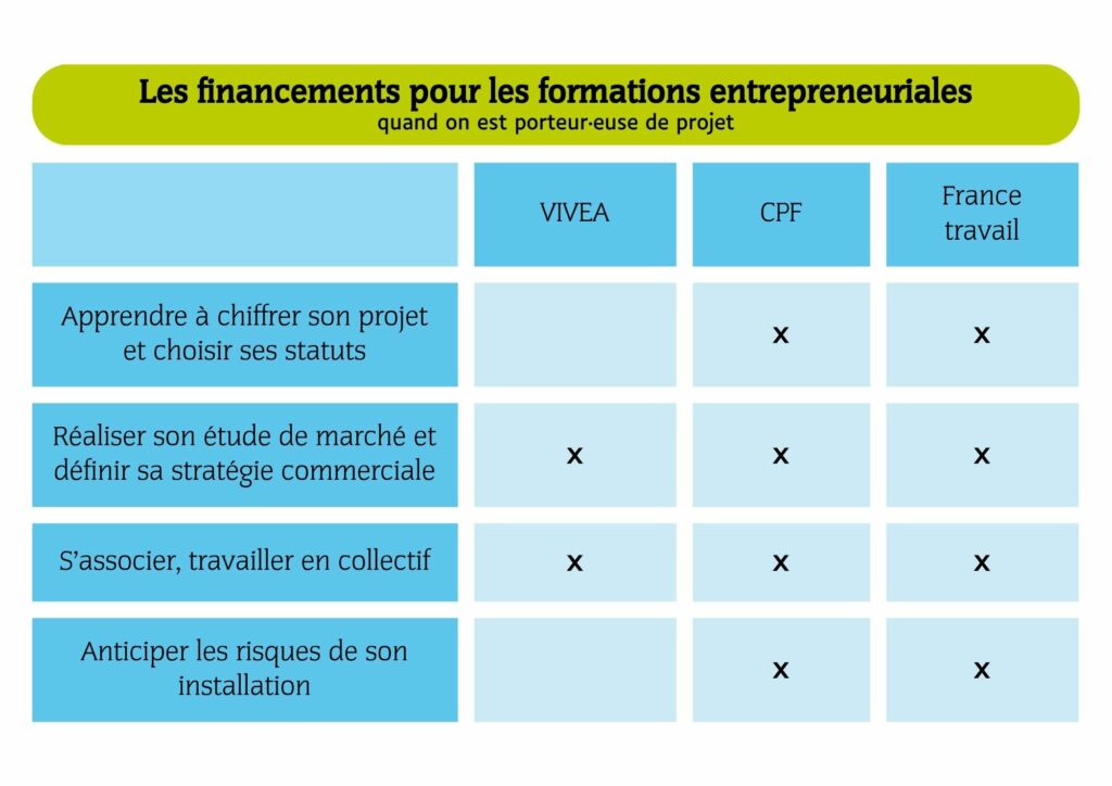 Les financements pour les formations entrepreneuriales